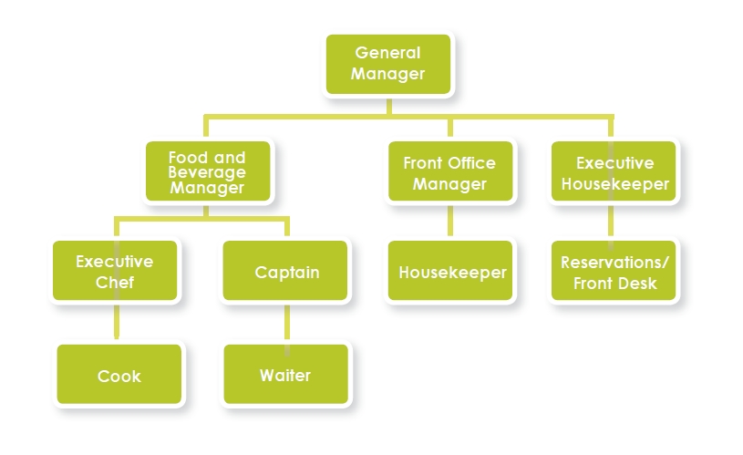 Organizational Structure of a Hotel
